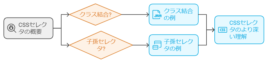 【CSS】クラス結合と子孫セレクタの使い分け