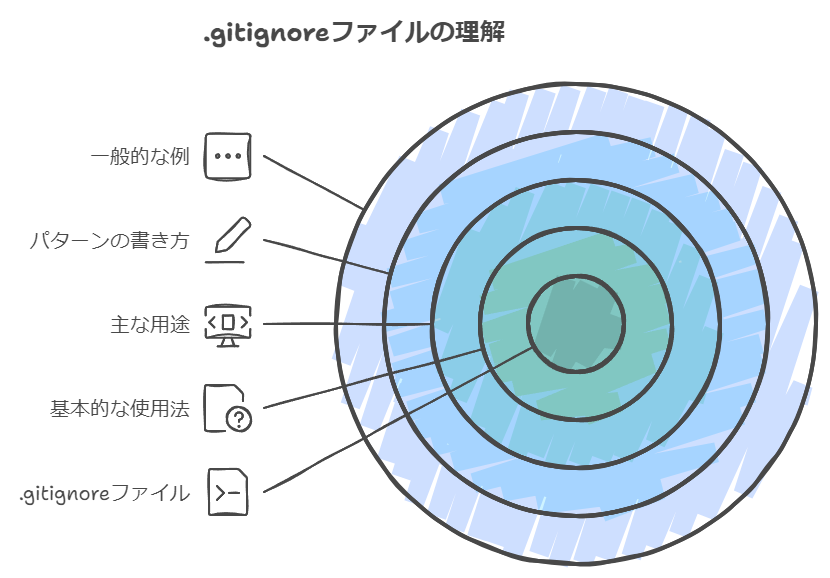 .gitignore ファイルの使用について