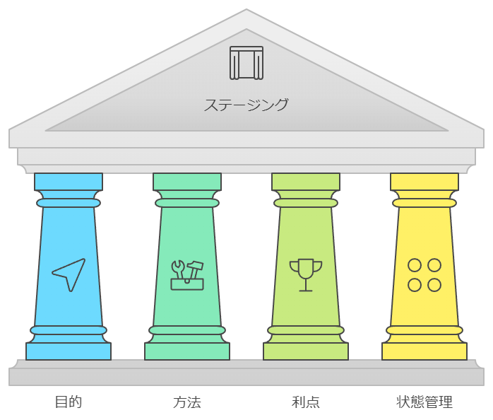 ステージング(staging)とは