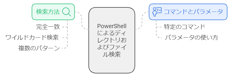 PowerShellでディレクトリ・ファイルを探す方法