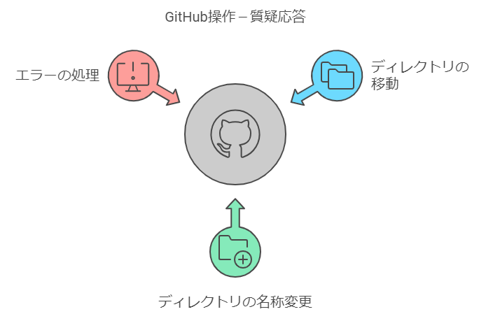 【GitHub】ディレクトリの移動及びディレクトリの名前変更（質疑応答）