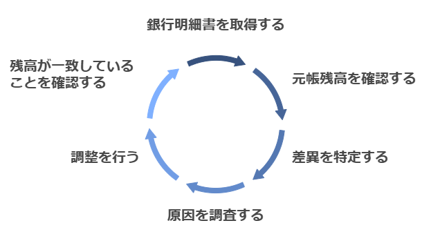 銀行勘定調整の重要性と手順
