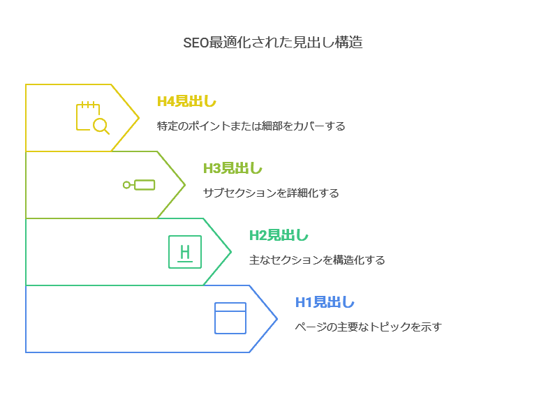 SEOに強い見出しの付け方とは 適切な使い方とキーワード配置のポイント