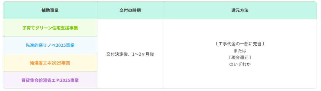 リフォーム補助金はいつまで